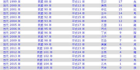 1990是什麼年|1990年是民國幾年？ 年齢對照表